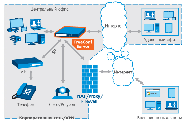 Схема системы видеоконференций TrueConf Server