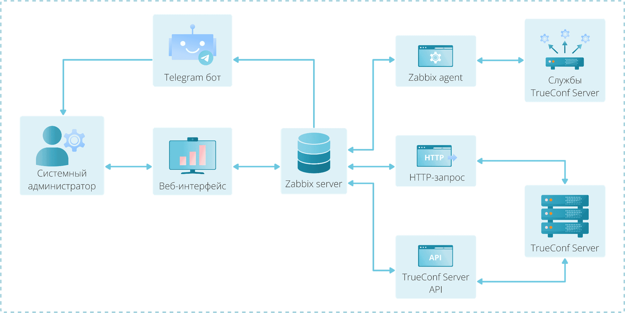 /blog/baza-znaniy/media/monitoring-trueconf-server-with-zabbix/shema-zabbix/ru.png