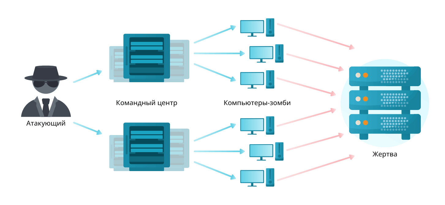 /blog/baza-znaniy/media/zashhita-ot-ddos-atak-s-pomoshhyu-servisa-stormwall/img1/ru.png
