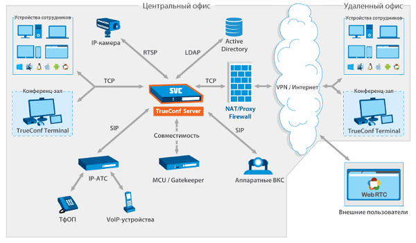 Trueconf server free что это. shema1. Trueconf server free что это фото. Trueconf server free что это-shema1. картинка Trueconf server free что это. картинка shema1