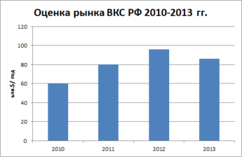 Рынок ВКС России сократился в 2013 году до 86 млн. долл. 1