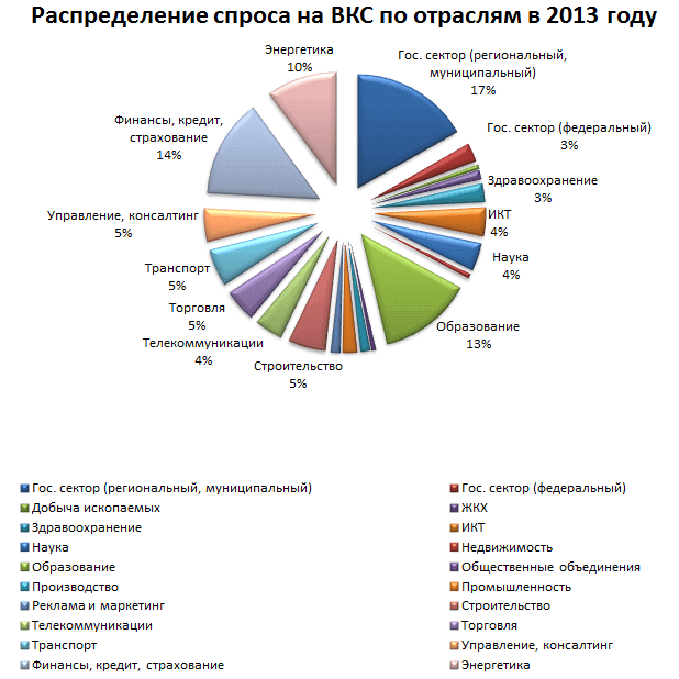 Рынок ВКС России сократился в 2013 году до 86 млн. долл. 3