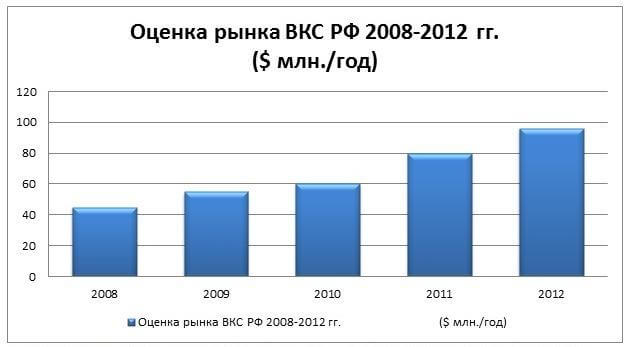 Рынок ВКС России вырос в 2012 году до $96 млн 1