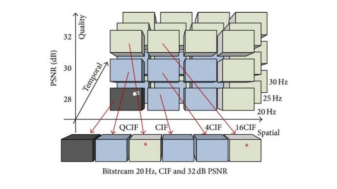 SVC (Scalable Video Coding) 2