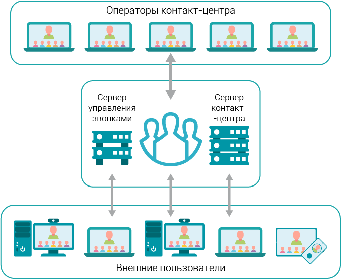 Схема видео-контакт-центра