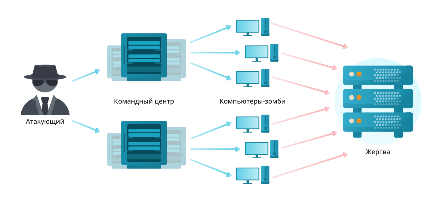 Что такое DDoS-атака и как от нее защититься?