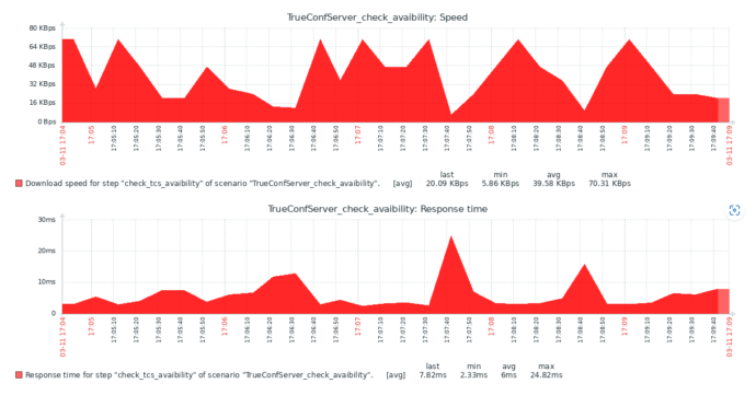 Мониторинг TrueConf Server с помощью Zabbix 99