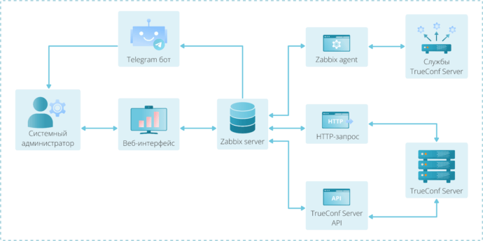 Мониторинг TrueConf Server с помощью Zabbix 68