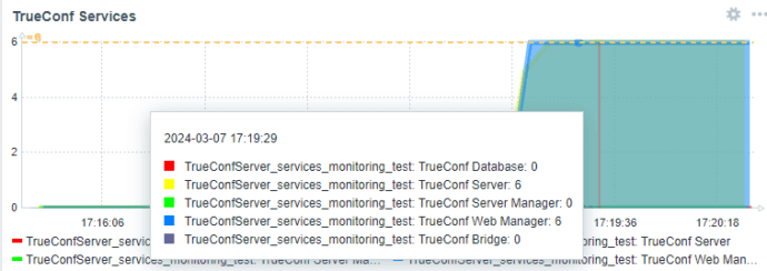 Мониторинг TrueConf Server с помощью Zabbix 132