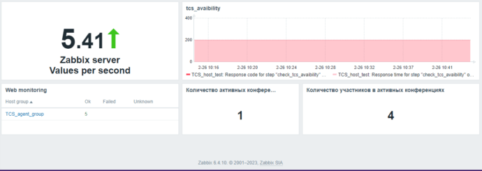 Мониторинг TrueConf Server с помощью Zabbix 106