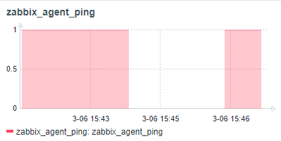 Мониторинг TrueConf Server с помощью Zabbix 82