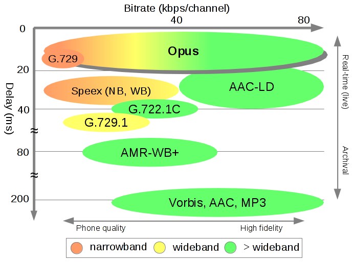 Сравнение битрейта и задержки Opus с другими аудиокодеками