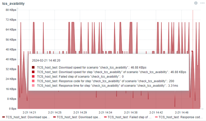 Мониторинг TrueConf Server с помощью Zabbix 100