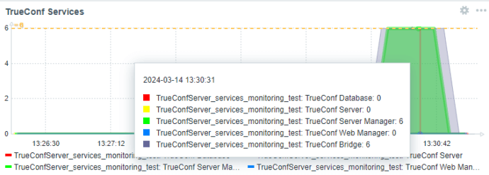 Мониторинг TrueConf Server с помощью Zabbix 89