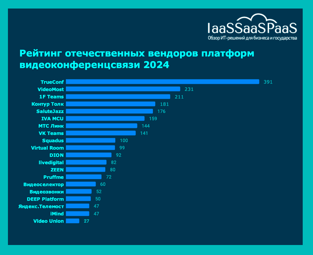 Труконф – ВКС №1 в исследовании аналитического ресурса IaaSSaaSPaaS