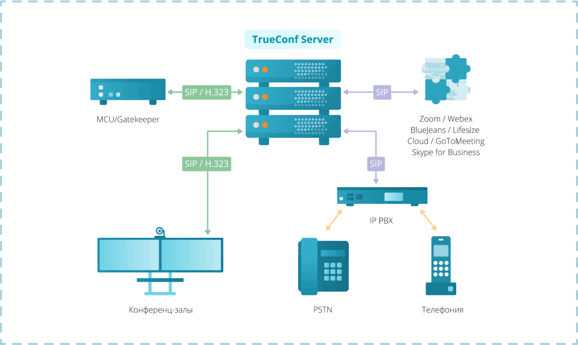 VoIP (поддержка SIP и H.323-протоколов) как вид цифровой связи для коммуникации