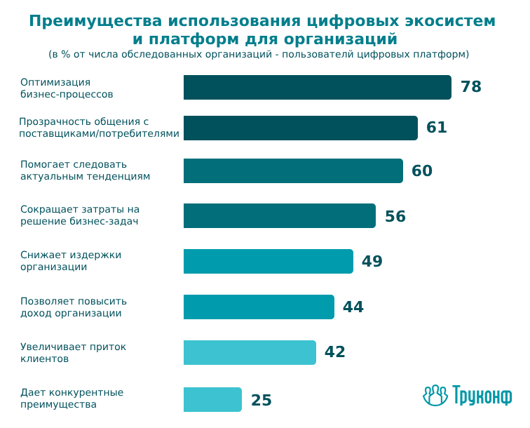 Преимущества использовании цифровых экосистем и платформ для организаций