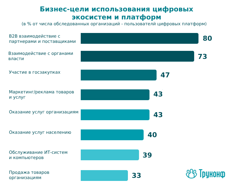 Бизнес-цели использования цифровых экосистем и платформ