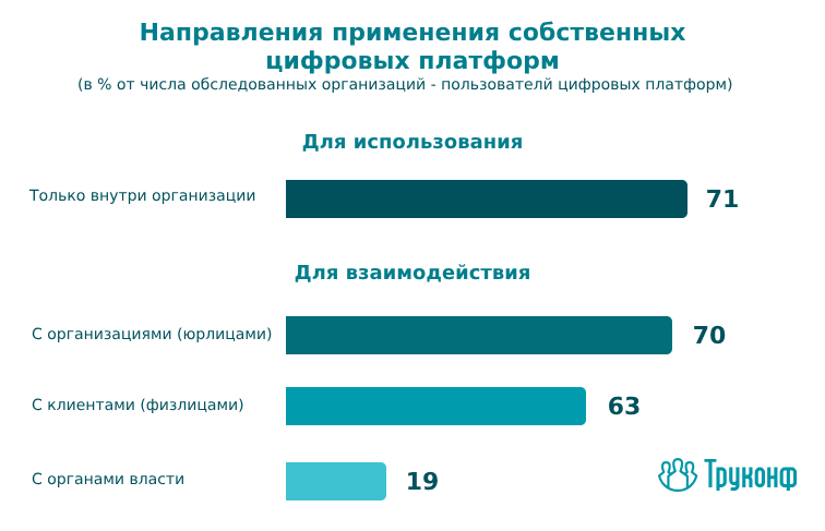 Направления использования собственных цифровых платформ