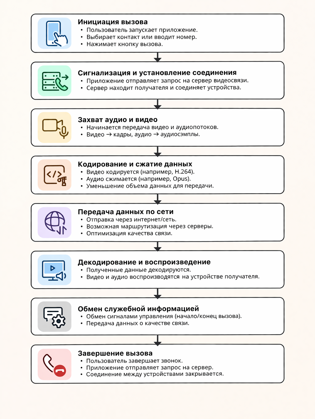 Как работают видеозвонки