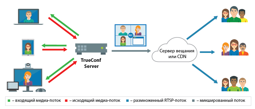 Схема вещания видеоконференции Схема вещания видеоконференции