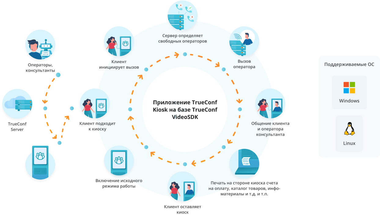 Схема работы TrueConf Kiosk