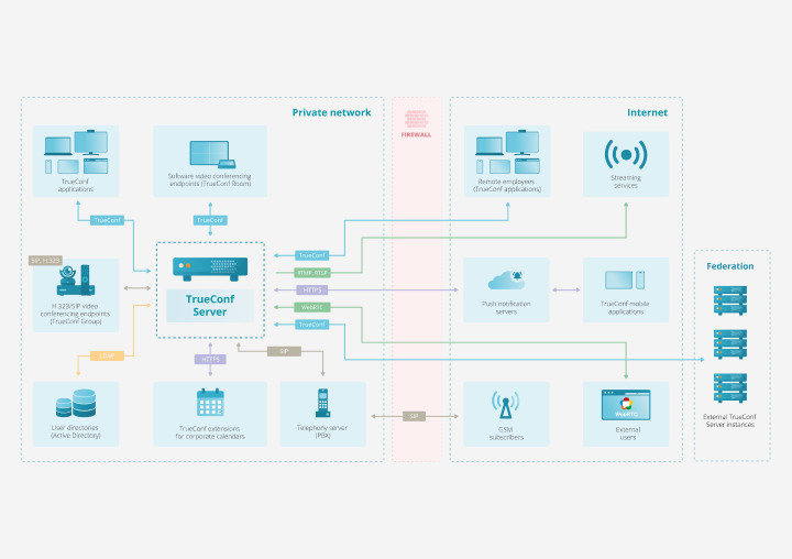 Интеграция с SIP и H.323-устройствами