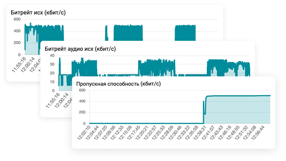 Графики битрейта и пропускной способности для анализа качества аудио- и видеосвязи на конференциях. Графики битрейта и пропускной способности для анализа качества аудио- и видеосвязи на конференциях.