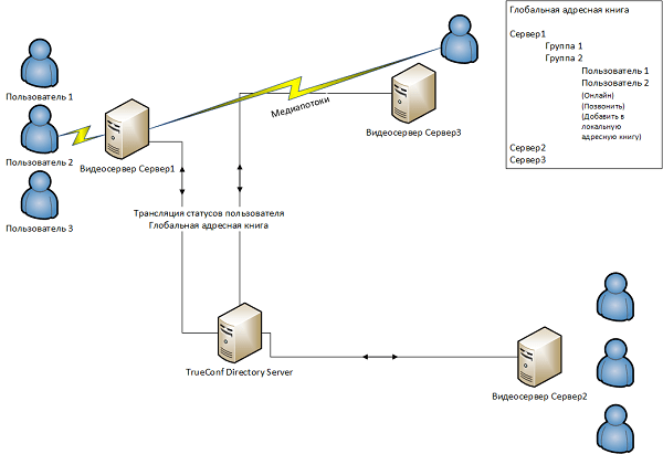 Схема TrueConf Directory Схема TrueConf Directory