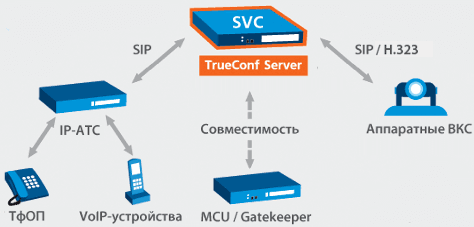 Схема подключения SIP/H.323 устройств
